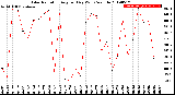 Milwaukee Weather Solar Radiation<br>Avg per Day W/m2/minute