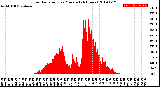 Milwaukee Weather Solar Radiation<br>per Minute<br>(24 Hours)