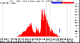 Milwaukee Weather Solar Radiation<br>& Day Average<br>per Minute<br>(Today)