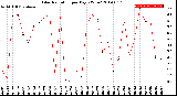 Milwaukee Weather Solar Radiation<br>per Day KW/m2