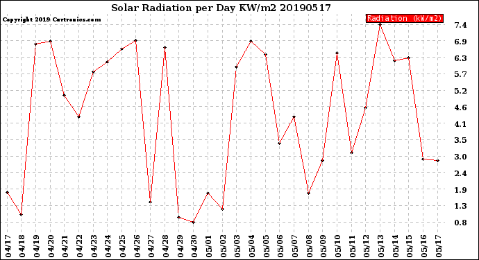 Milwaukee Weather Solar Radiation<br>per Day KW/m2