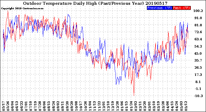Milwaukee Weather Outdoor Temperature<br>Daily High<br>(Past/Previous Year)