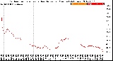 Milwaukee Weather Outdoor Temperature<br>vs Heat Index<br>per Minute<br>(24 Hours)