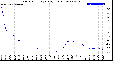 Milwaukee Weather Wind Chill<br>Hourly Average<br>(24 Hours)