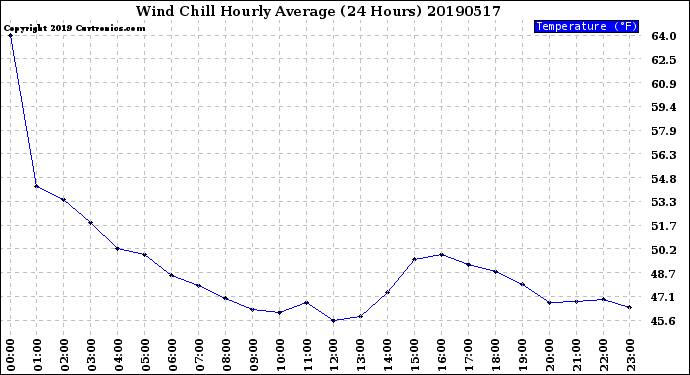 Milwaukee Weather Wind Chill<br>Hourly Average<br>(24 Hours)