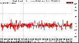 Milwaukee Weather Wind Direction<br>Normalized<br>(24 Hours) (Old)