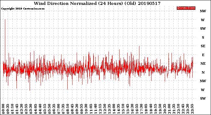 Milwaukee Weather Wind Direction<br>Normalized<br>(24 Hours) (Old)