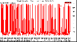 Milwaukee Weather Wind Direction<br>(24 Hours) (Raw)