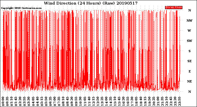 Milwaukee Weather Wind Direction<br>(24 Hours) (Raw)