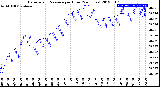 Milwaukee Weather Barometric Pressure<br>per Hour<br>(24 Hours)