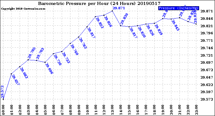 Milwaukee Weather Barometric Pressure<br>per Hour<br>(24 Hours)