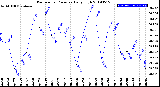 Milwaukee Weather Barometric Pressure<br>Daily High