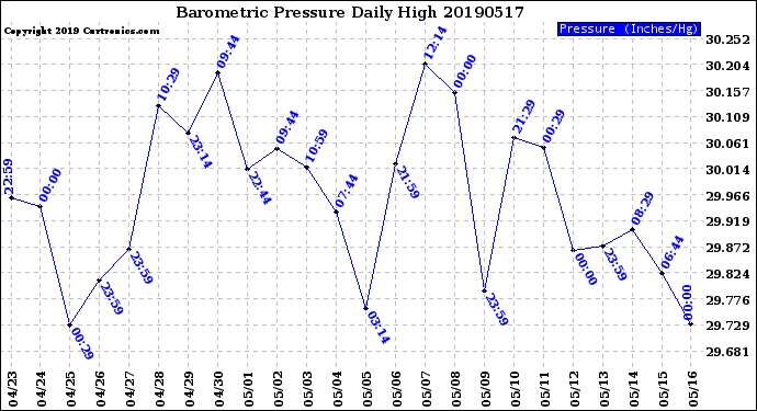 Milwaukee Weather Barometric Pressure<br>Daily High