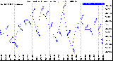 Milwaukee Weather Barometric Pressure<br>Daily Low