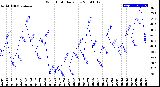 Milwaukee Weather Wind Chill<br>Daily Low