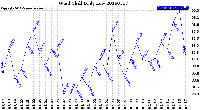 Milwaukee Weather Wind Chill<br>Daily Low