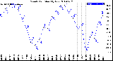 Milwaukee Weather Wind Chill<br>Monthly Low