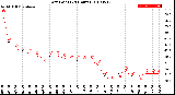 Milwaukee Weather Dew Point<br>(24 Hours)