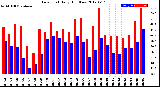 Milwaukee Weather Dew Point<br>Daily High/Low