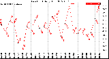 Milwaukee Weather Dew Point<br>Daily High