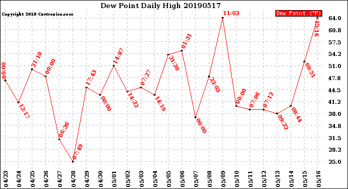 Milwaukee Weather Dew Point<br>Daily High