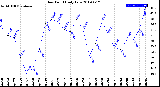 Milwaukee Weather Dew Point<br>Daily Low