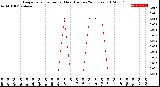 Milwaukee Weather Evapotranspiration<br>per Hour<br>(Inches 24 Hours)