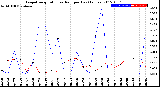 Milwaukee Weather Evapotranspiration<br>vs Rain per Day<br>(Inches)