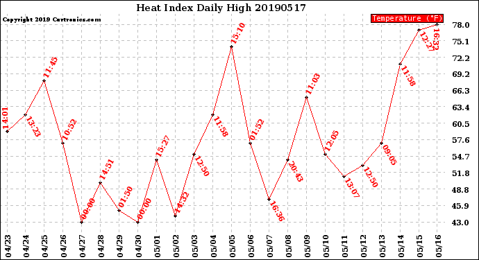 Milwaukee Weather Heat Index<br>Daily High