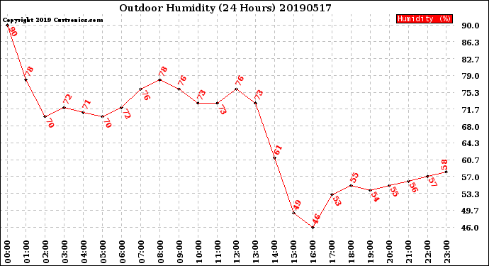 Milwaukee Weather Outdoor Humidity<br>(24 Hours)