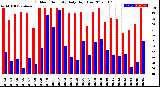 Milwaukee Weather Outdoor Humidity<br>Daily High/Low