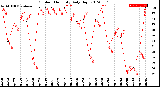 Milwaukee Weather Outdoor Humidity<br>Daily High