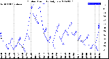 Milwaukee Weather Outdoor Humidity<br>Daily Low