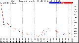 Milwaukee Weather Outdoor Temperature<br>vs Wind Chill<br>(24 Hours)