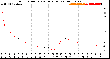 Milwaukee Weather Outdoor Temperature<br>vs Heat Index<br>(24 Hours)