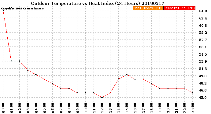 Milwaukee Weather Outdoor Temperature<br>vs Heat Index<br>(24 Hours)