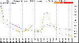 Milwaukee Weather Outdoor Temperature<br>vs THSW Index<br>per Hour<br>(24 Hours)