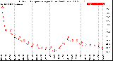 Milwaukee Weather Outdoor Temperature<br>per Hour<br>(24 Hours)