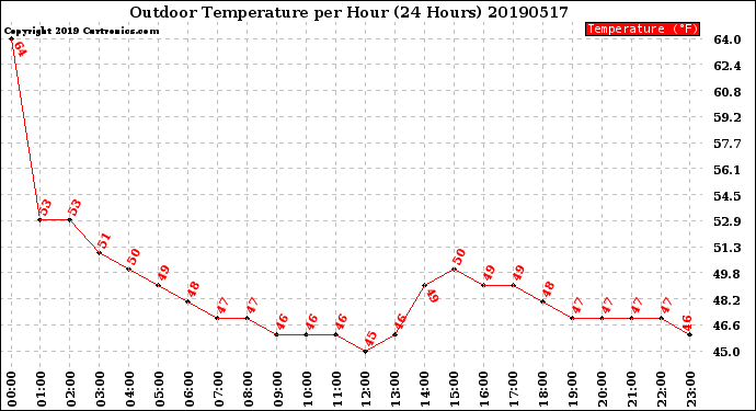 Milwaukee Weather Outdoor Temperature<br>per Hour<br>(24 Hours)