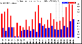 Milwaukee Weather Outdoor Temperature<br>Daily High/Low