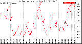 Milwaukee Weather Outdoor Temperature<br>Daily High