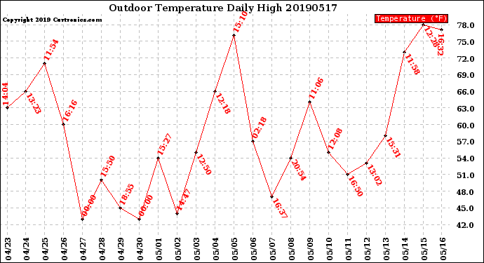 Milwaukee Weather Outdoor Temperature<br>Daily High