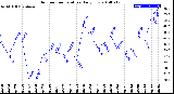 Milwaukee Weather Outdoor Temperature<br>Daily Low