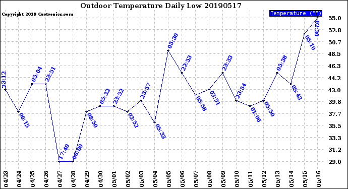 Milwaukee Weather Outdoor Temperature<br>Daily Low