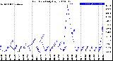 Milwaukee Weather Rain Rate<br>Daily High