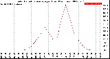 Milwaukee Weather Solar Radiation Average<br>per Hour<br>(24 Hours)