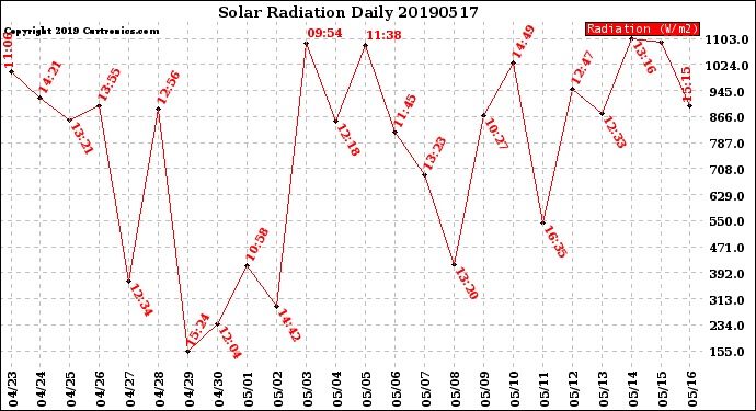 Milwaukee Weather Solar Radiation<br>Daily