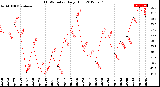 Milwaukee Weather THSW Index<br>Daily High