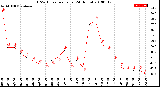 Milwaukee Weather THSW Index<br>per Hour<br>(24 Hours)