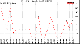 Milwaukee Weather Wind Direction<br>(By Day)